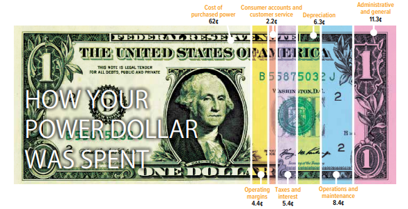 How your power dollar was spent